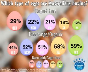 WA the free-range-egg friendliest state